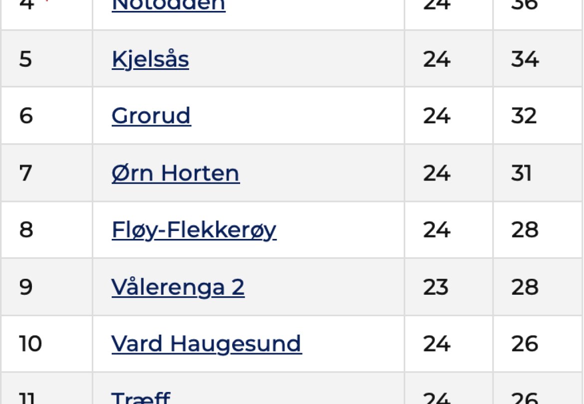 Tabellen før de to siste serierundene!